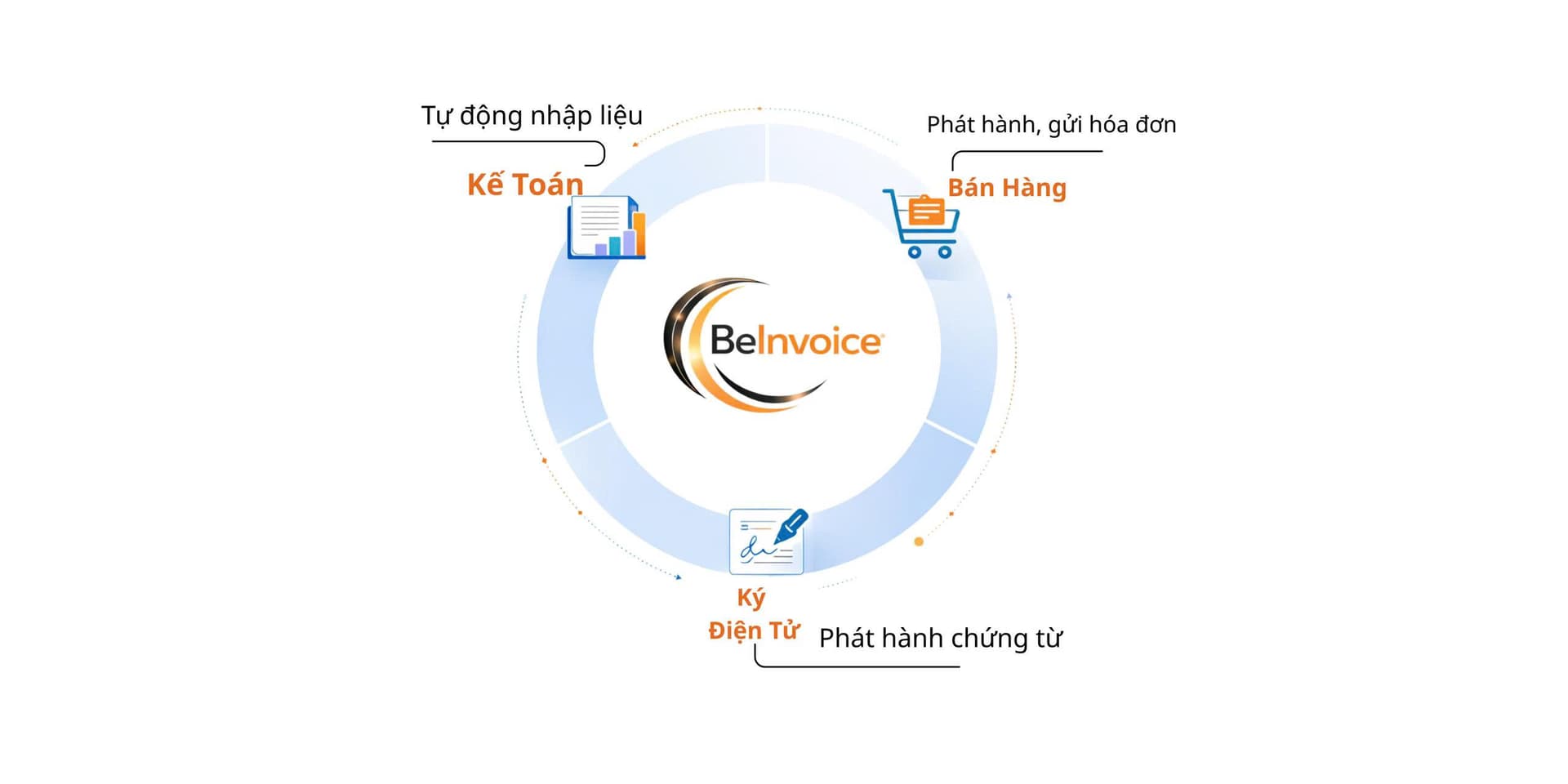 Kết nối linh hoạt với hệ sinh thái bán hàng & kế toán